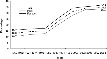 FIGURE 3-2 Percentage trends in age-adjusted obesity prevalence among U.S. adults ages 20-74 from 1960 to 2008.