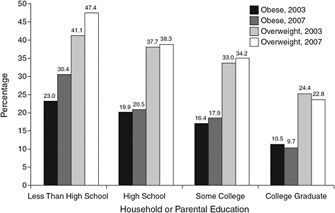 FIGURE 3-4 Percentage trends in obesity and overweight prevalence, among children ages 10-17 by household or parental education; data from the 2003-2007 National Survey of Children’s Health.