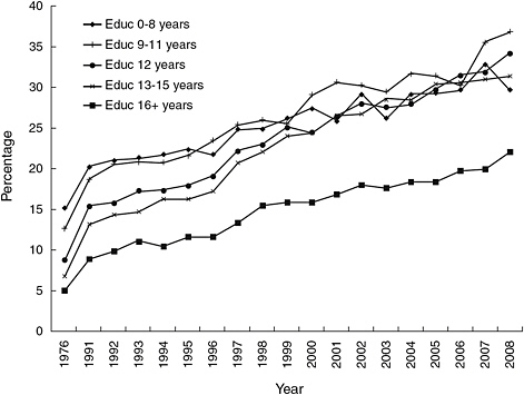 FIGURE 3-6 Percentage trends of educational inequalities in prevalence of obesity among adults older than 2, 1976-2008 National Health Interview Surveys.