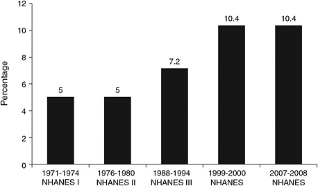 FIGURE 4-2 The prevalence of obesity (gender and age-specific BMI ≥ 95th percentile) among children ages 2-5 has increased over the past four decades.
