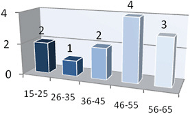 FIGURE C-27 Distribution of 12 polytrauma patients according to number of calories per kilogram to attain weight maintenance or gain (1–2 lbs per week) (captured 9/15/2010 at JAHVH).