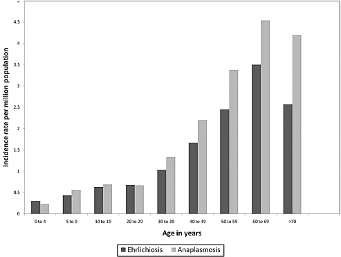 FIGURE A1-9 Age-specific incidence of human ehrlichiosis (n = 3,104) and human anaplasmosis (n = 4,134) in the United States, 2000-2007 (Dahlgren et al., in press).