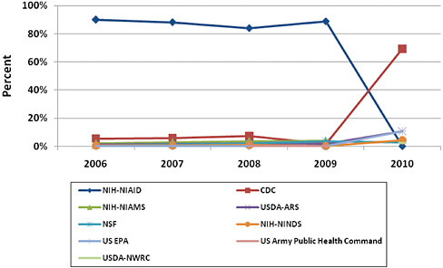 FIGURE B-2 Annual proportion of agency/organization funding for tick-borne disease studies by year, 2006–2010.