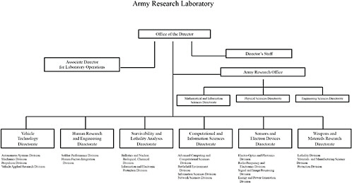 Army Research Laboratory Organization Chart