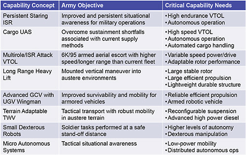 FIGURE 6.1 The mobility capability concepts approach of the Vehicle Technology Directorate. NOTE: Acronyms are defined in Appendix D. SOURCE: Mark Nixon, Vehicle Technology Directorate, “VTD Overview,” Presentation to the panel, Aberdeen Proving Ground, Maryland, June 8, 2010.