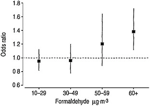 FIGURE 4-1 Odds ratios for physician-diagnosed asthma in children associated with in-home formaldehyde concentrations in air. This is Figure 5-5 in EPA 2010a. Source: Rumchev et al. 2002. Reprinted with permission; copyright 2002, European Respiratory Society.