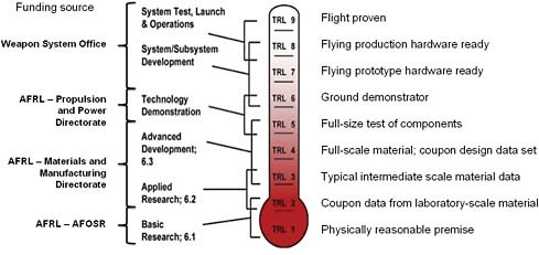 FIGURE 2.2 Alignment of technology readiness levels (TRLs) with funding levels as applied to materials for propulsion. NOTE: Acronyms are defined in Appendix F. SOURCE: Materials and Manufacturing Directorate of the Air Force Research Laboratory, October 2009.