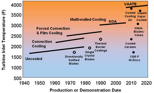 FIGURE 2.4 The complementary contribution of materials advance and innovative design engineering on turbine inlet temperature increases over the past six decades. NOTE: Acronyms are defined in Appendix F. SOURCE: Information from a presentation to the committee by Charles Ward, Air Force Research Laboratory, January 2009. Approved for unlimited distribution: Public Affairs Case Number 88ABW-2009-0180.