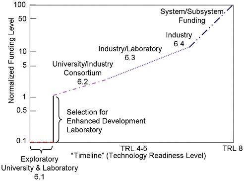 FIGURE 2.6 Notional funding profile for the eventual insertion of a new material.