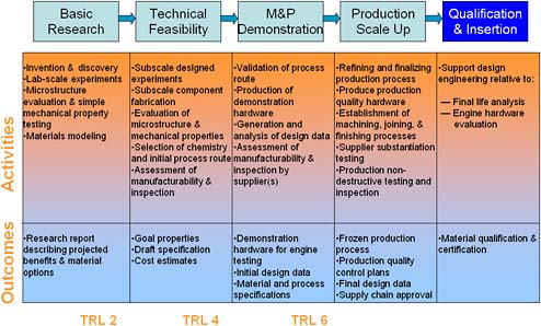 FIGURE 2.8 Description of the steps, activities, and outcomes in the materials development process.