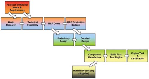 FIGURE 2.11 Relationship and conceptual timeline between materials engineering, engine design, and manufacturing activities during component development. NOTE: M&P, materials and processes.
