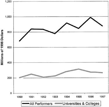 FIGURE 2.13 Constant-dollar trends in federal funding of materials engineering research, FY 1990-1997. SOURCE: Reprinted from National Research Council, Securing America’s Industrial Strength, Washington, D.C.: National Academy Press, 1999, Figure A-13.