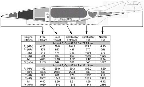 FIGURE 3.6 Schematic illustration of a hypersonic flight vehicle showing the cross section of the scramjet and temperatures of various points on the vehicle. SOURCE: Reprinted with permission from T.A. Jackson, D.R. Eklund, and A.J. Fink. 2004. “High Speed Propulsion: Performance Advantage of Advanced Materials,” Journal of Materials Science 39(19):5905-5913.
