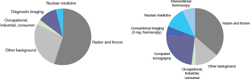 X Ray Radiation Dose Chart