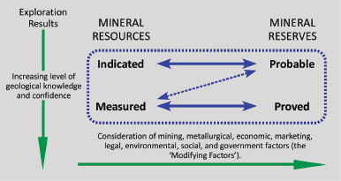 Flow Chart Of Mineral Resources