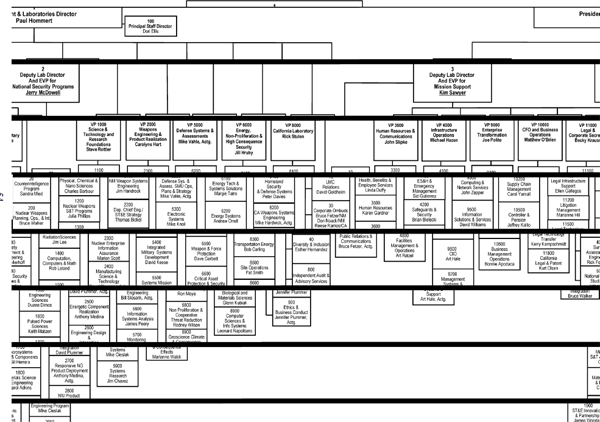 Nnsa Defense Programs Org Chart