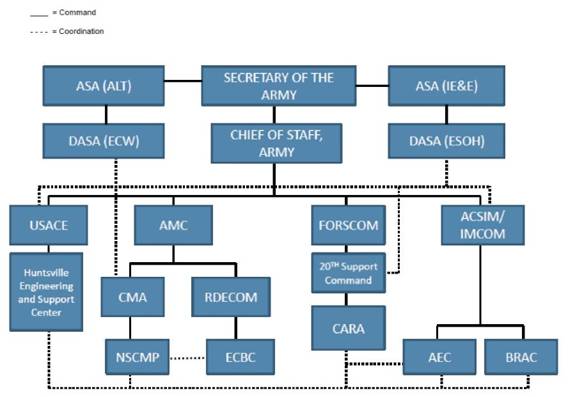 Army Contracting Command Redstone Organizational Chart