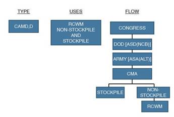 Forscom Organization Chart