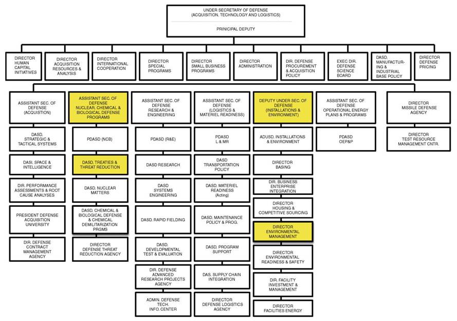 Army Secretariat Organizational Chart