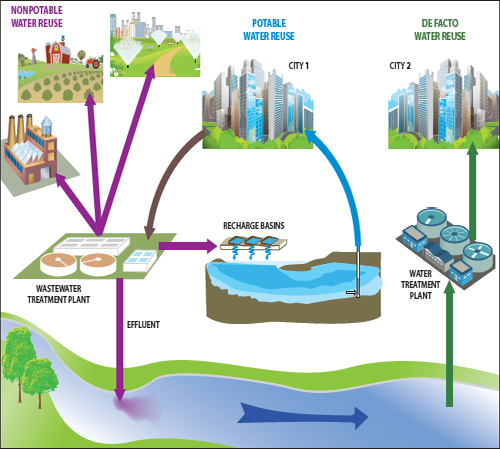 Image result for water reuse