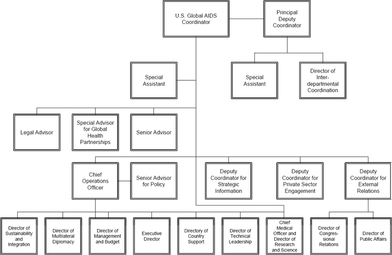 Broadcasting Board Of Governors Organizational Chart