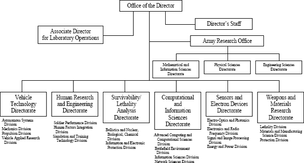 Army Org Chart