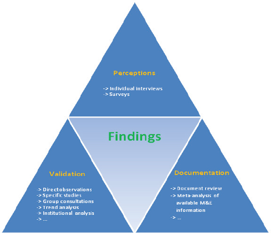 Qualitative case study triangulation