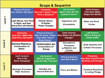 4 Weaving Science and Literacy Together across the Grades: Exemplars | Literacy for Science ...