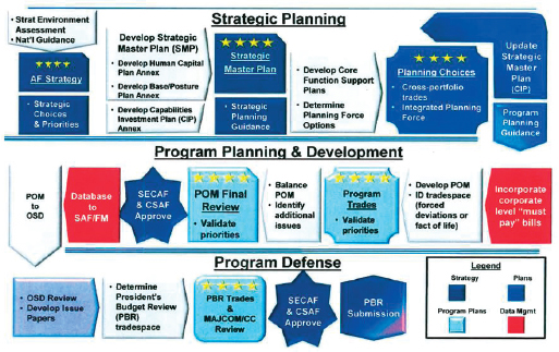 lække Generelt sagt internettet 2 Development Planning Today | Development Planning: A Strategic Approach  to Future Air Force Capabilities | The National Academies Press
