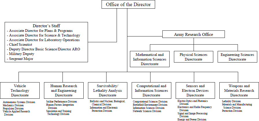 Army Research Laboratory Organization Chart