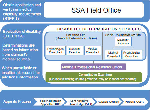 Social Security Disability Rating Chart