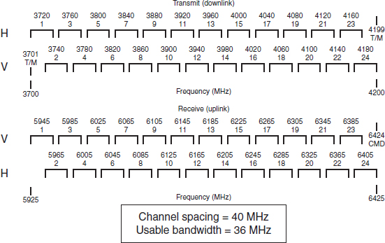 C Band Transponder Frequency Chart