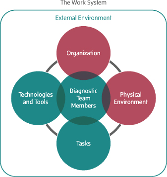 example of organizational factors