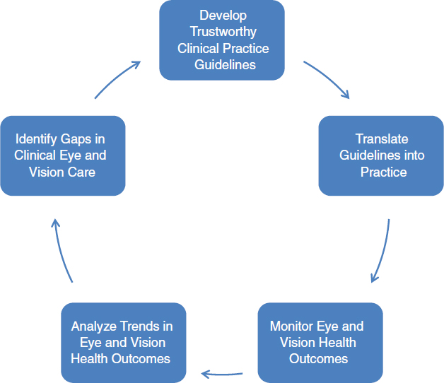 components of primary eye care