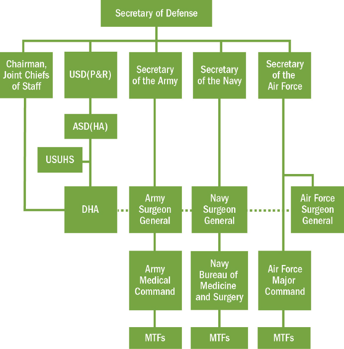 Defense Health Agency Organizational Chart