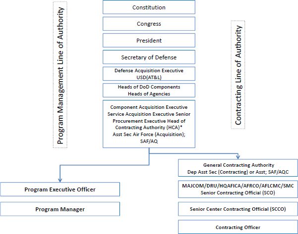 Air Force Rapid Capabilities Office Org Chart