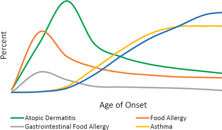 Pollen Food Allergy Chart