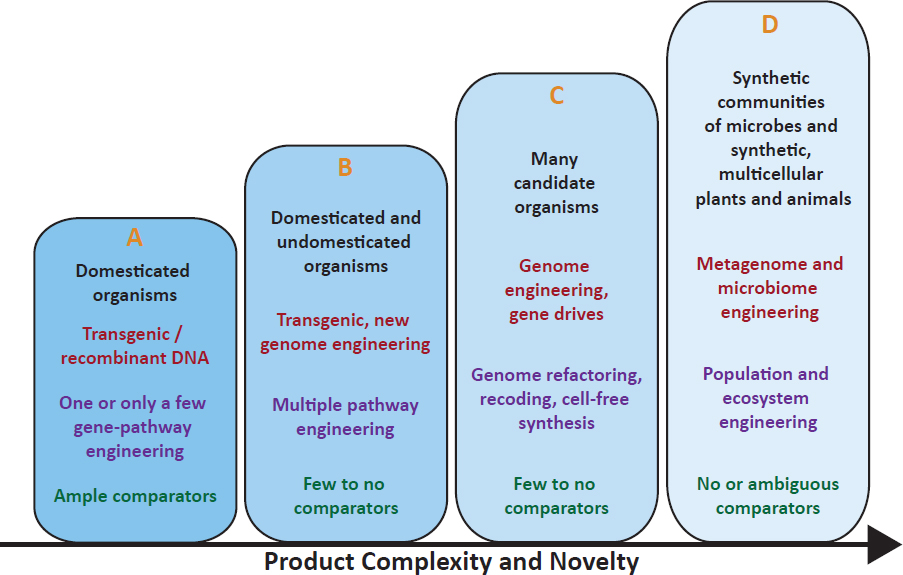 Image result for product complexity and novelty future biotech