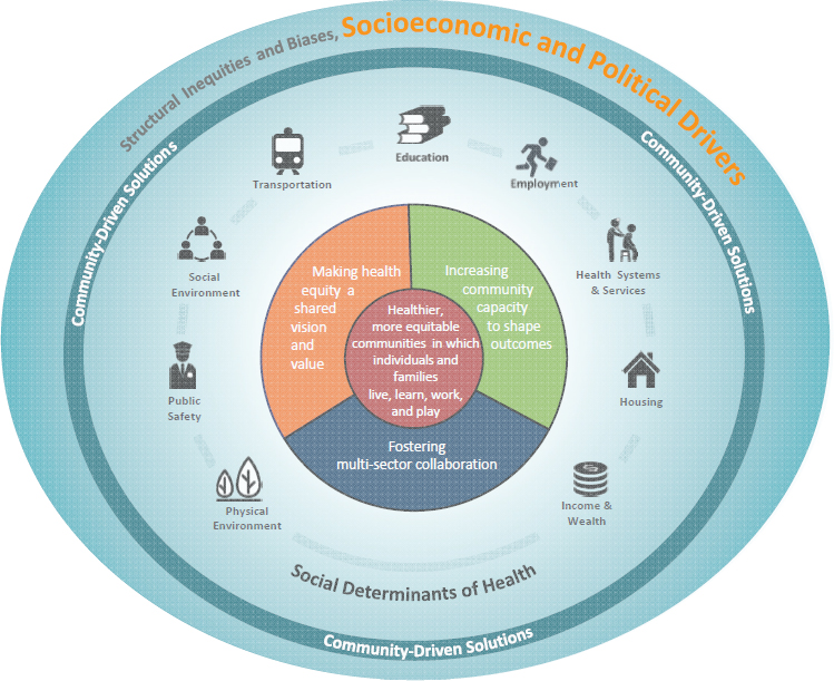 6 Policies to Support Community Solutions | Communities in Action: Pathways  to Health Equity | The National Academies Press
