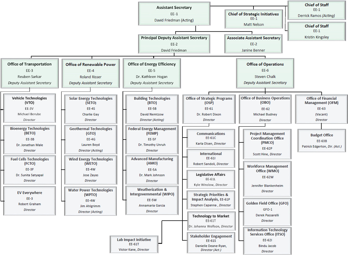 Department Of Energy Org Chart