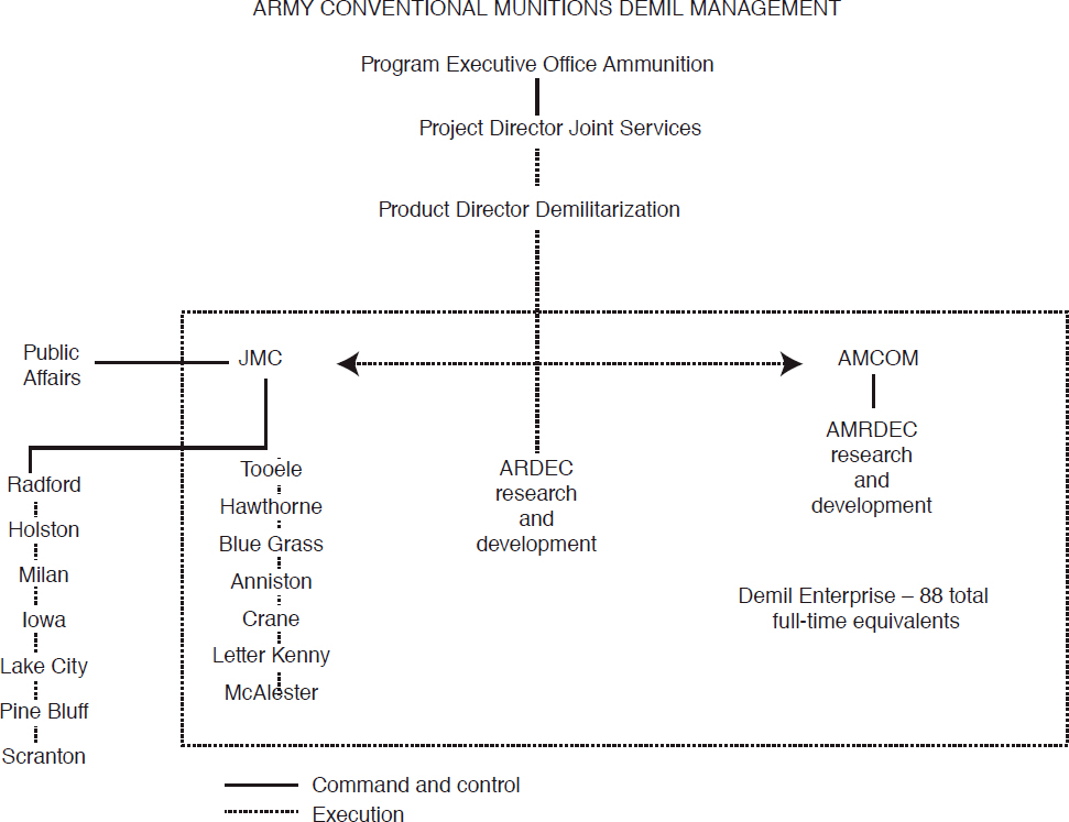 Amcom Organization Chart