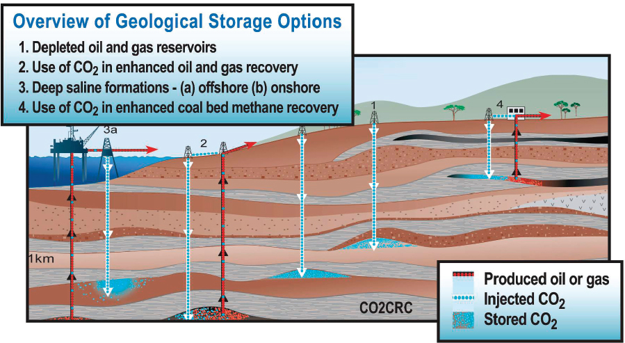 Carbon capture and storage
