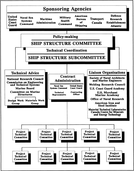 Maritime Administration Organization Chart