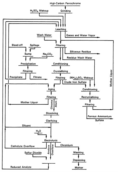 Chrome Plating Process Flow Chart