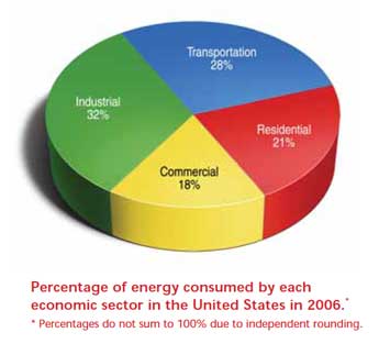 pie chart showing percentage of energy consumed by each economic sector in the U.S. in 2006