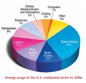 pie chart showing percentage of energy consumed by each residential sector in the U.S. in 2006