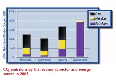 bar chart showing CO2 emissions by U.S. economic sector and energy source in 2005