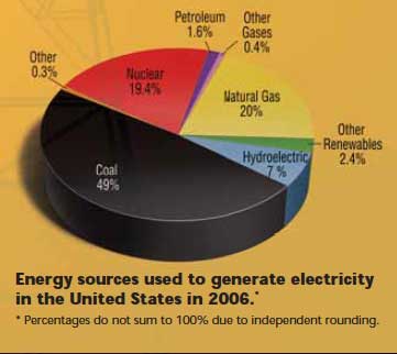 Pie chart showing energy sources used to generate electricity in the U.S. in 2006