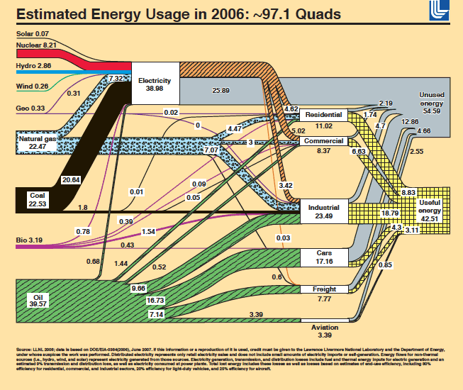Diagram of estimated energy use in 2006: ~97.1 Quads