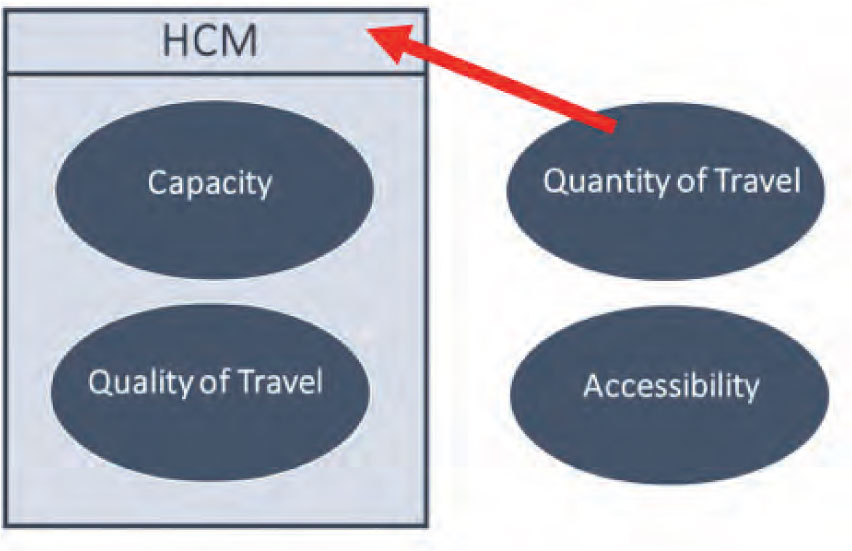 FIGURE 1 The four dimensions of mobility and the HCM.